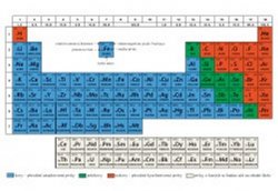 Periodická soustava prvků